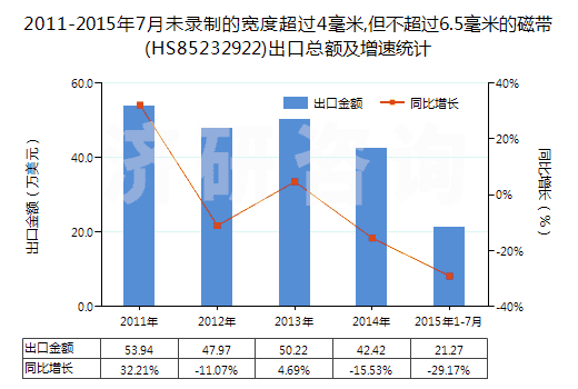 2011-2015年7月未錄制的寬度超過(guò)4毫米,但不超過(guò)6.5毫米的磁帶(HS85232922)出口總額及增速統(tǒng)計(jì)